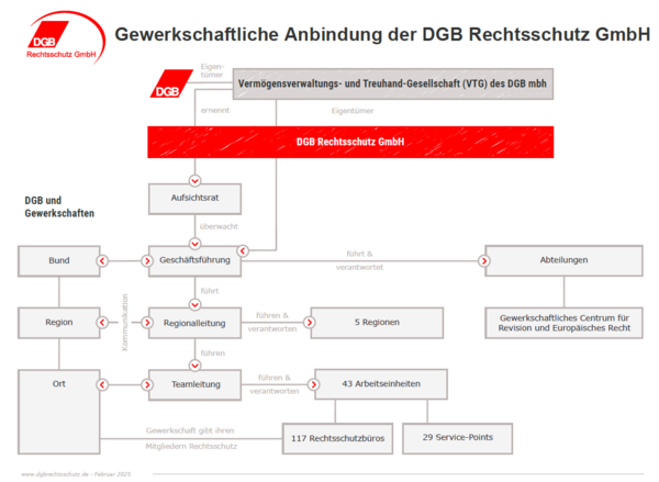 Gewerkschaftliche Anbindung der DGB RS GmbH