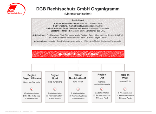 Organigramm Aufsichtsrat Linienorganisation