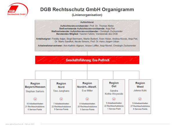 Organigramm Aufsichtsrat Linienorganisation