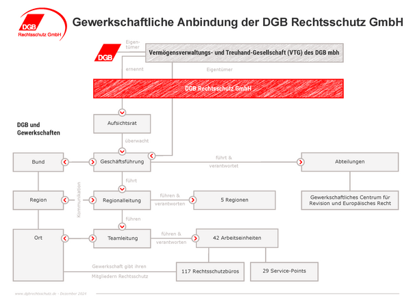 Gewerkschaftliche Anbindung der DGB RS GmbH