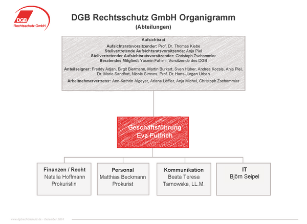 Organigramm Abteilungen