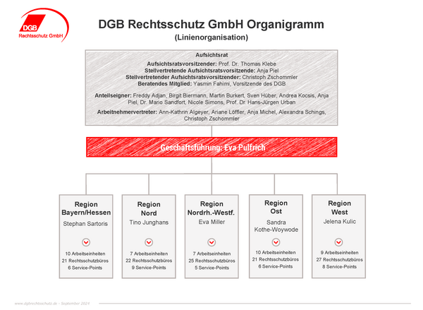 Organigramm Aufsichtsrat Linienorganisation