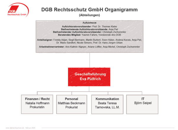 Organigramm Abteilungen