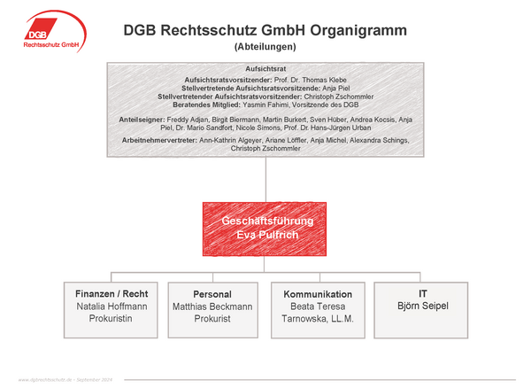 Organigramm Abteilungen